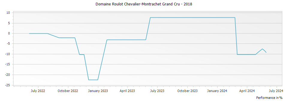 Graph for Domaine Roulot Chevalier-Montrachet Grand Cru – 2018
