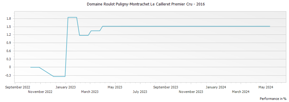 Graph for Domaine Roulot Puligny-Montrachet Le Cailleret Premier Cru – 2016