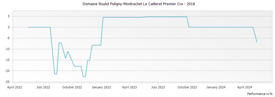 Graph for Domaine Roulot Puligny-Montrachet Le Cailleret Premier Cru – 2018