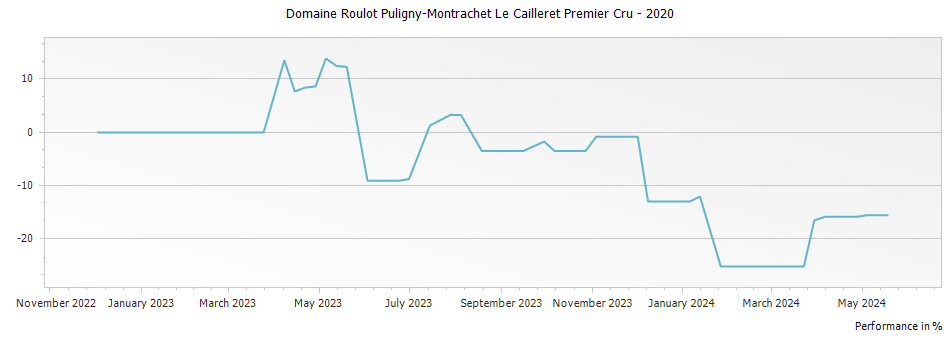 Graph for Domaine Roulot Puligny-Montrachet Le Cailleret Premier Cru – 2020
