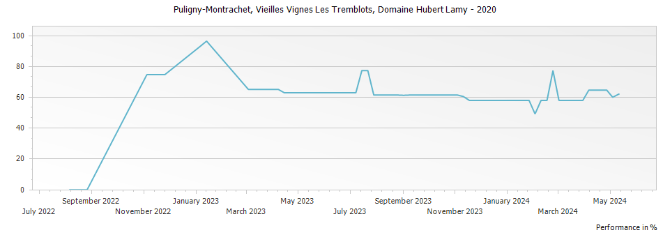 Graph for Domaine Hubert Lamy Puligny-Montrachet Les Tremblots Vieilles Vignes – 2020