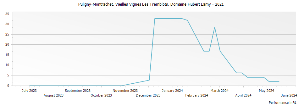 Graph for Domaine Hubert Lamy Puligny-Montrachet Les Tremblots Vieilles Vignes – 2021