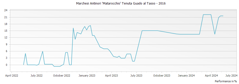 Graph for Marchesi Antinori 