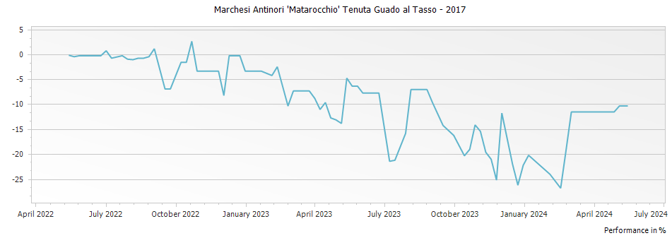 Graph for Marchesi Antinori 