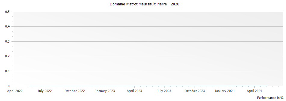 Graph for Domaine Matrot Meursault Pierre – 2020