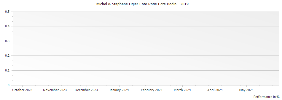 Graph for Michel & Stephane Ogier Cote Rotie Cote Bodin – 2019