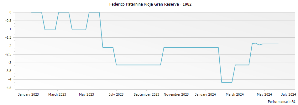 Graph for Federico Paternina Rioja Gran Reserva – 1982