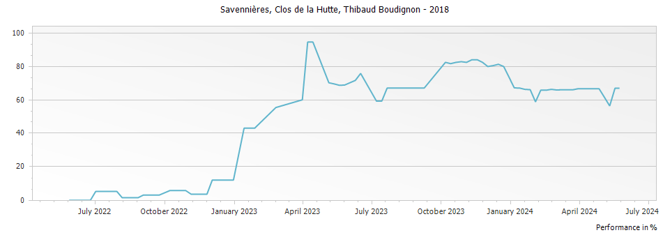 Graph for Thibaud Boudignon Clos de la Hutte Savennieres – 2018