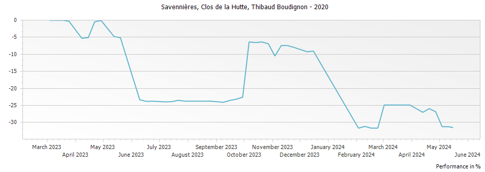 Graph for Thibaud Boudignon Clos de la Hutte Savennieres – 2020