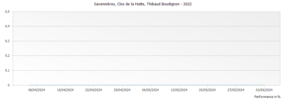Graph for Thibaud Boudignon Clos de la Hutte Savennieres – 2022