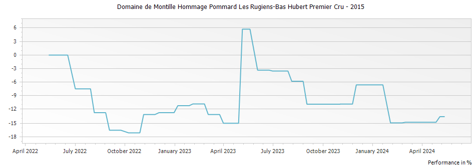 Graph for Domaine de Montille Hommage Pommard Les Rugiens-Bas Hubert Premier Cru – 2015