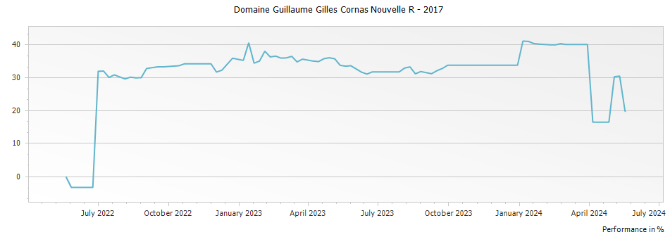 Graph for Domaine Guillaume Gilles Cornas Nouvelle R – 2017