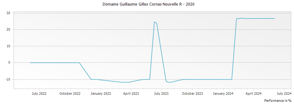 Graph for Domaine Guillaume Gilles Cornas Nouvelle R – 2020