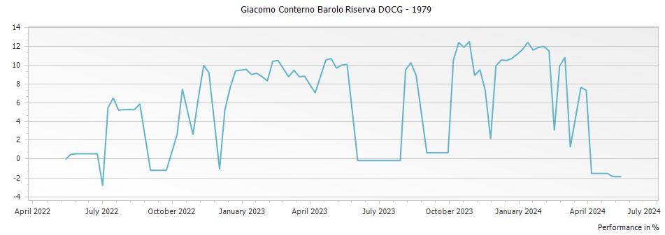 Graph for Giacomo Conterno Barolo Riserva DOCG – 1979