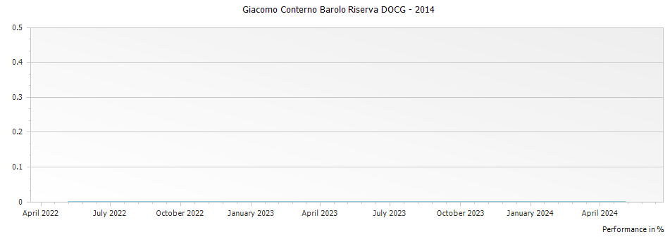 Graph for Giacomo Conterno Barolo Riserva DOCG – 2014