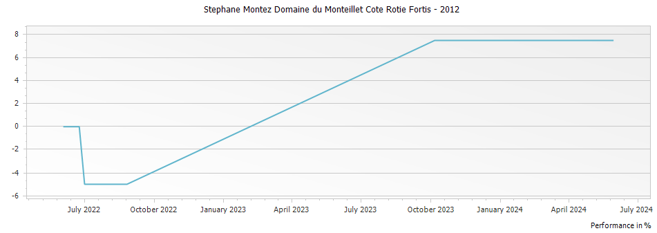 Graph for Stephane Montez Domaine du Monteillet Cote Rotie Fortis – 2012