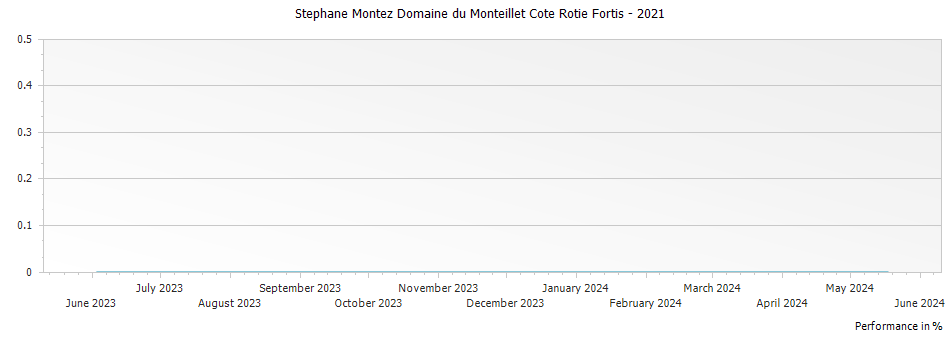 Graph for Stephane Montez Domaine du Monteillet Cote Rotie Fortis – 2021
