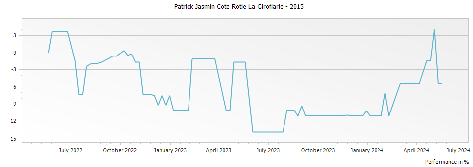 Graph for Patrick Jasmin Cote Rotie La Giroflarie – 2015