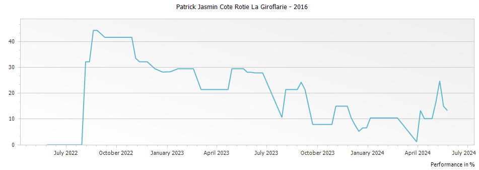 Graph for Patrick Jasmin Cote Rotie La Giroflarie – 2016