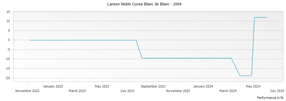 Graph for Lanson Noble Cuvee Blanc de Blanc – 2004