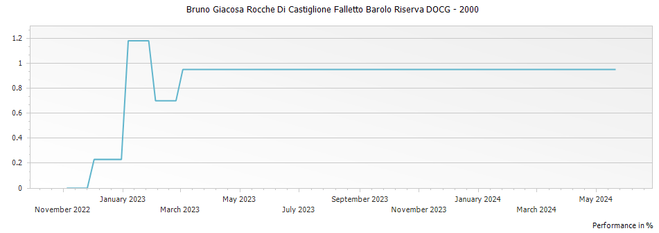 Graph for Bruno Giacosa Rocche Di Castiglione Falletto Barolo Riserva DOCG – 2000