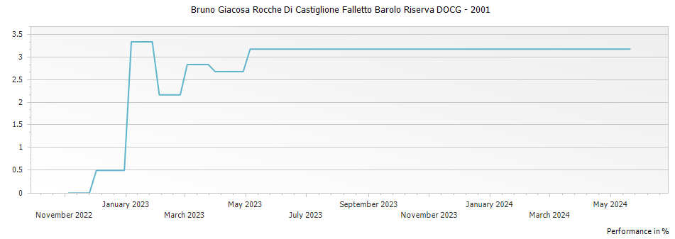 Graph for Bruno Giacosa Rocche Di Castiglione Falletto Barolo Riserva DOCG – 2001