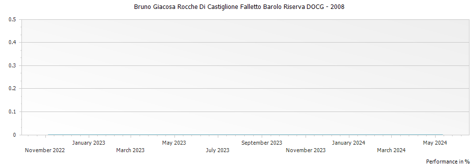 Graph for Bruno Giacosa Rocche Di Castiglione Falletto Barolo Riserva DOCG – 2008