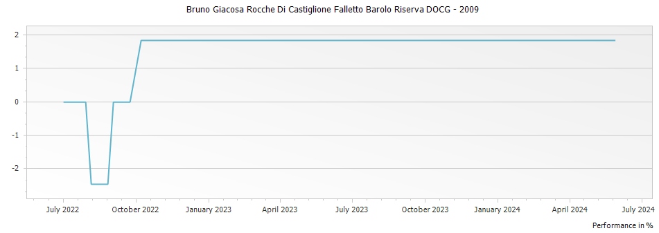 Graph for Bruno Giacosa Rocche Di Castiglione Falletto Barolo Riserva DOCG – 2009