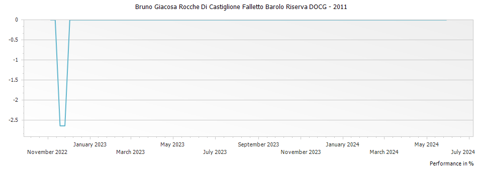 Graph for Bruno Giacosa Rocche Di Castiglione Falletto Barolo Riserva DOCG – 2011