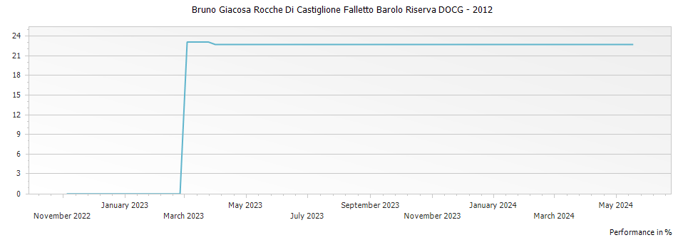 Graph for Bruno Giacosa Rocche Di Castiglione Falletto Barolo Riserva DOCG – 2012