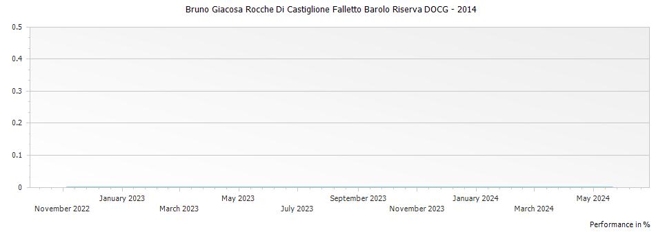 Graph for Bruno Giacosa Rocche Di Castiglione Falletto Barolo Riserva DOCG – 2014