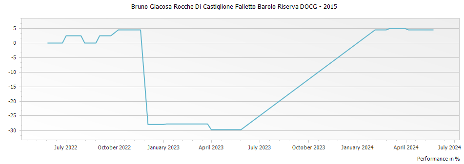 Graph for Bruno Giacosa Rocche Di Castiglione Falletto Barolo Riserva DOCG – 2015