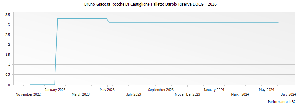 Graph for Bruno Giacosa Rocche Di Castiglione Falletto Barolo Riserva DOCG – 2016