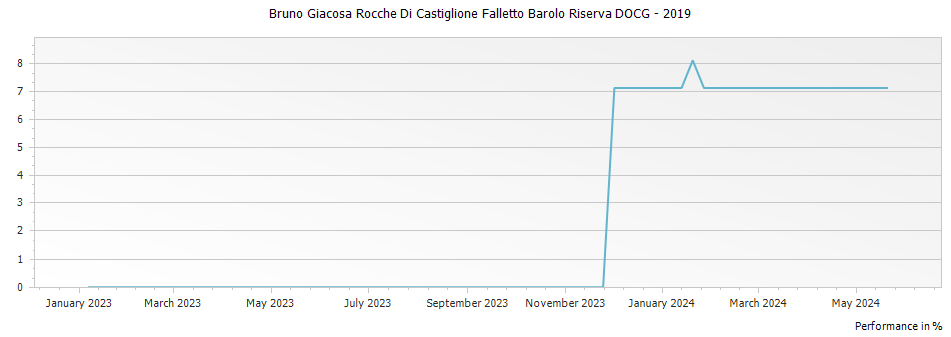 Graph for Bruno Giacosa Rocche Di Castiglione Falletto Barolo Riserva DOCG – 2019