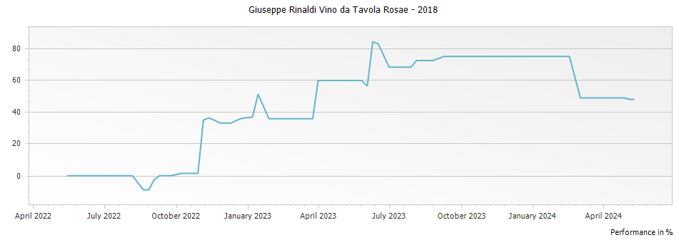 Graph for Giuseppe Rinaldi Vino da Tavola Rosae – 2018