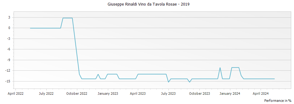 Graph for Giuseppe Rinaldi Vino da Tavola Rosae – 2019