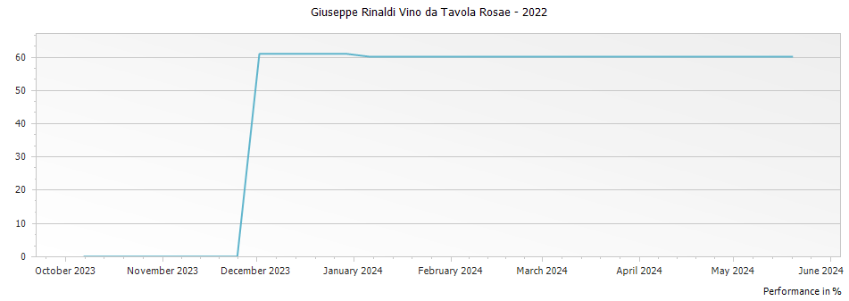 Graph for Giuseppe Rinaldi Vino da Tavola Rosae – 2022