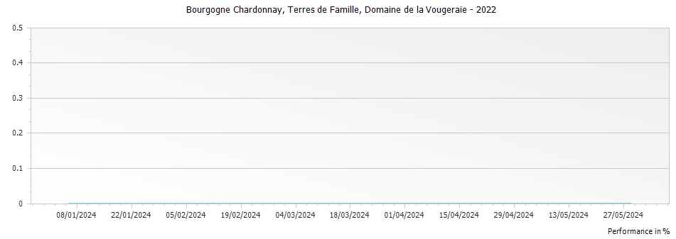Graph for Domaine de la Vougeraie Bourgogne Chardonnay Terres de Famille – 2022