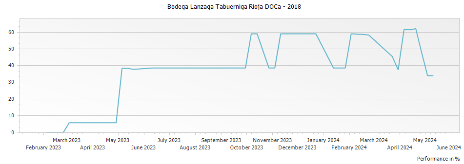 Graph for Bodega Lanzaga Tabuerniga Rioja DOCa – 2018