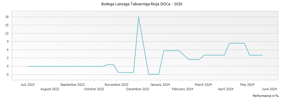 Graph for Bodega Lanzaga Tabuerniga Rioja DOCa – 2020