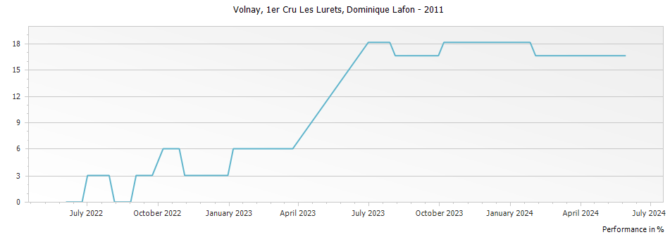 Graph for Dominique Lafon Volnay Les Lurets – 2011