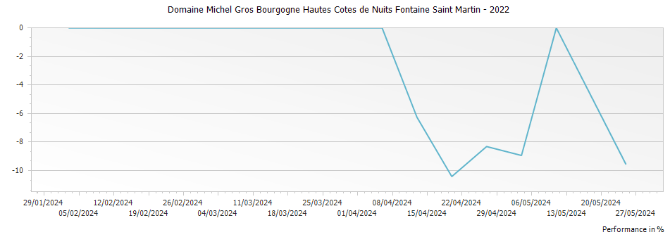 Graph for Domaine Michel Gros Bourgogne Hautes Cotes de Nuits Fontaine Saint Martin – 2022