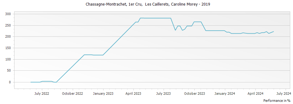 Graph for Caroline Morey Chassagne-Montrachet Les Caillerets Premier Cru – 2019