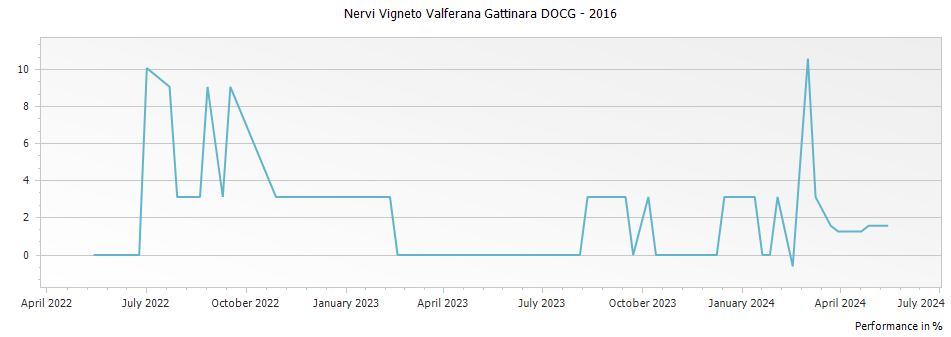 Graph for Nervi Vigneto Valferana Gattinara DOCG – 2016