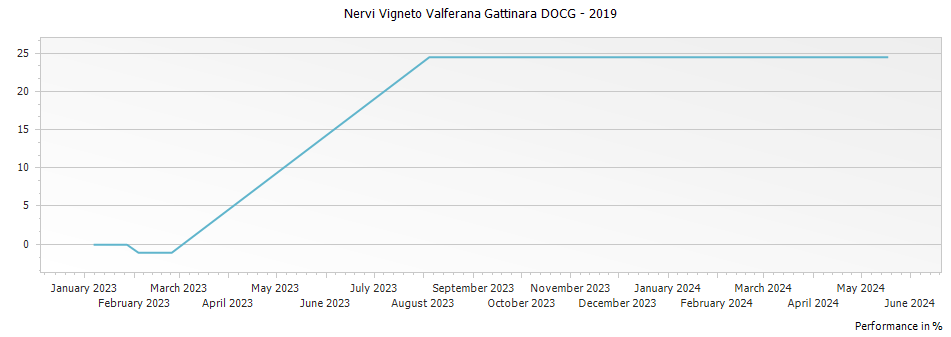 Graph for Nervi Vigneto Valferana Gattinara DOCG – 2019