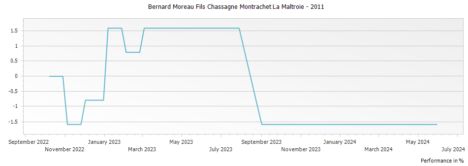 Graph for Bernard Moreau Fils Chassagne Montrachet La Maltroie – 2011