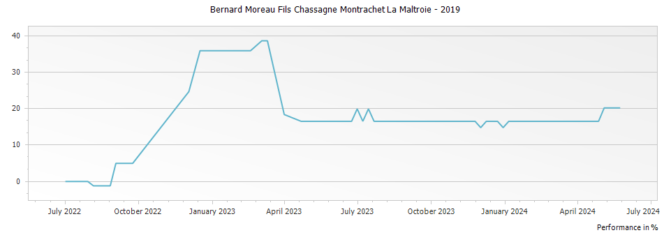 Graph for Bernard Moreau Fils Chassagne Montrachet La Maltroie – 2019