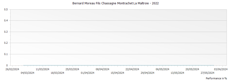 Graph for Bernard Moreau Fils Chassagne Montrachet La Maltroie – 2022