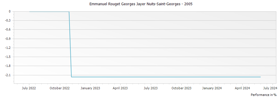 Graph for Emmanuel Rouget Georges Jayer Nuits-Saint-Georges – 2005
