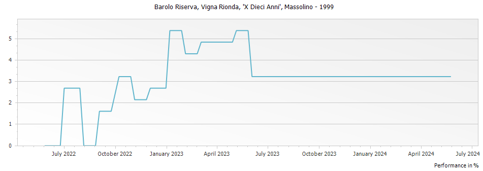 Graph for Massolino Vigna Rionda X Dieci Anni Riserva Barolo DOCG – 1999